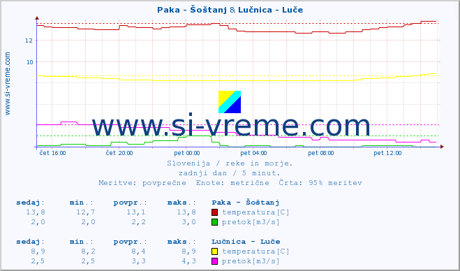 POVPREČJE :: Paka - Šoštanj & Lučnica - Luče :: temperatura | pretok | višina :: zadnji dan / 5 minut.