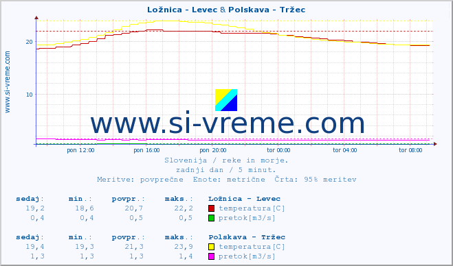 POVPREČJE :: Ložnica - Levec & Polskava - Tržec :: temperatura | pretok | višina :: zadnji dan / 5 minut.