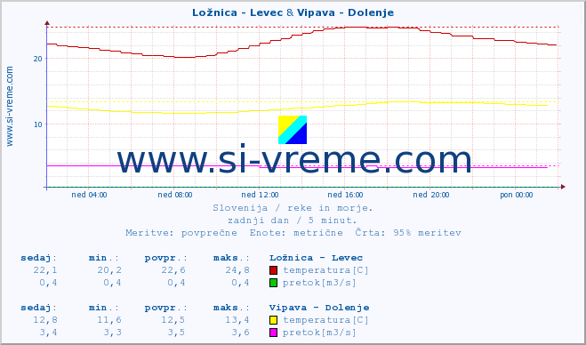 POVPREČJE :: Ložnica - Levec & Vipava - Dolenje :: temperatura | pretok | višina :: zadnji dan / 5 minut.