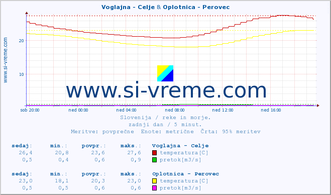 POVPREČJE :: Voglajna - Celje & Oplotnica - Perovec :: temperatura | pretok | višina :: zadnji dan / 5 minut.