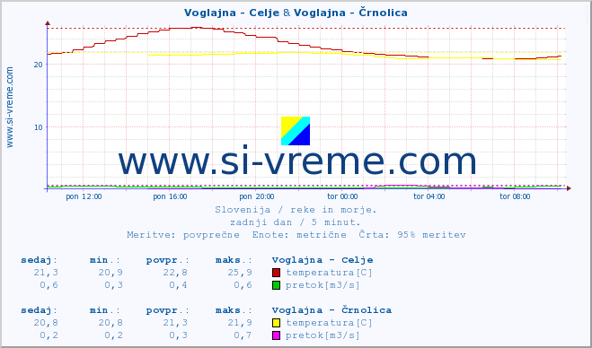 POVPREČJE :: Voglajna - Celje & Voglajna - Črnolica :: temperatura | pretok | višina :: zadnji dan / 5 minut.