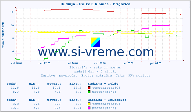 POVPREČJE :: Hudinja - Polže & Ribnica - Prigorica :: temperatura | pretok | višina :: zadnji dan / 5 minut.