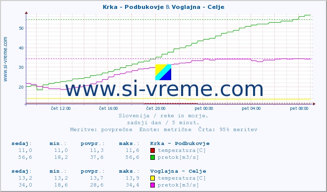 POVPREČJE :: Krka - Podbukovje & Voglajna - Celje :: temperatura | pretok | višina :: zadnji dan / 5 minut.