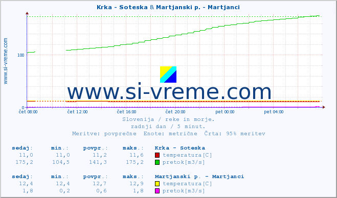 POVPREČJE :: Krka - Soteska & Martjanski p. - Martjanci :: temperatura | pretok | višina :: zadnji dan / 5 minut.