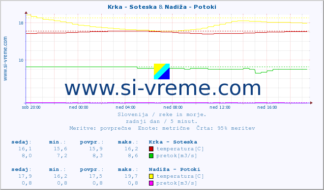 POVPREČJE :: Krka - Soteska & Nadiža - Potoki :: temperatura | pretok | višina :: zadnji dan / 5 minut.