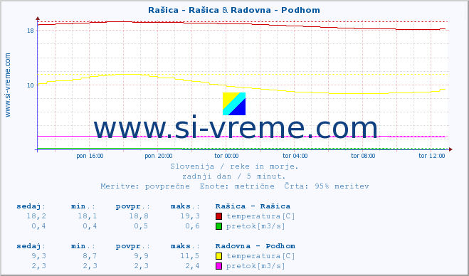 POVPREČJE :: Rašica - Rašica & Radovna - Podhom :: temperatura | pretok | višina :: zadnji dan / 5 minut.