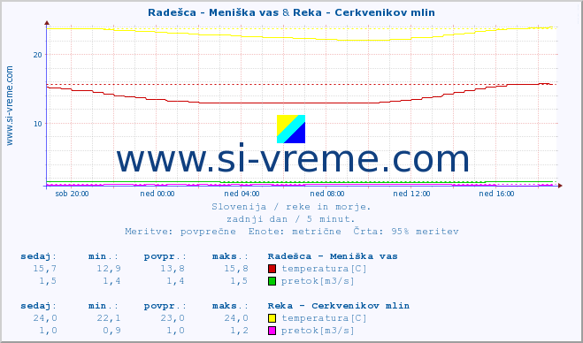 POVPREČJE :: Radešca - Meniška vas & Reka - Cerkvenikov mlin :: temperatura | pretok | višina :: zadnji dan / 5 minut.