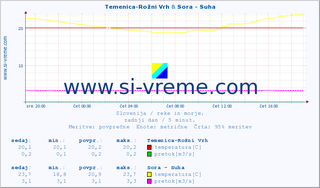 POVPREČJE :: Temenica-Rožni Vrh & Sora - Suha :: temperatura | pretok | višina :: zadnji dan / 5 minut.