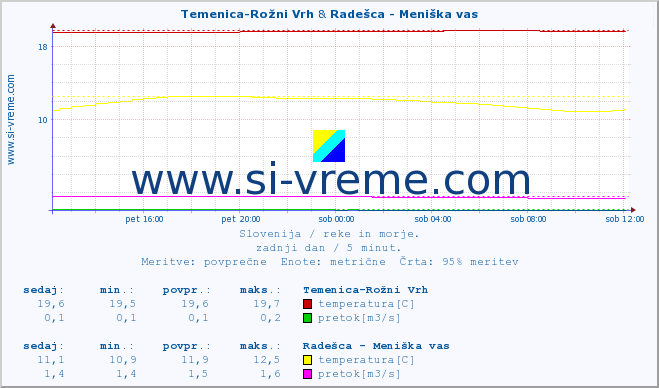 POVPREČJE :: Temenica-Rožni Vrh & Radešca - Meniška vas :: temperatura | pretok | višina :: zadnji dan / 5 minut.