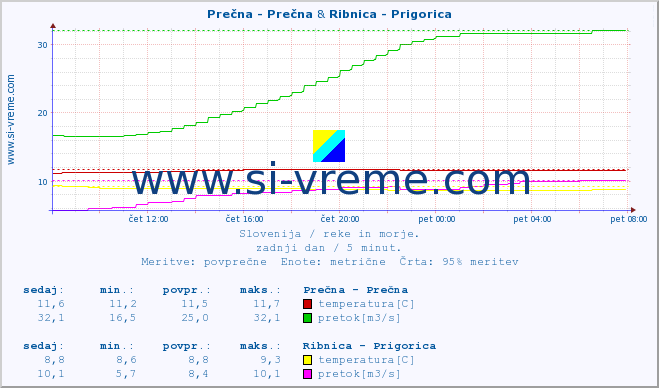 POVPREČJE :: Prečna - Prečna & Ribnica - Prigorica :: temperatura | pretok | višina :: zadnji dan / 5 minut.