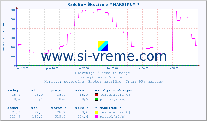 POVPREČJE :: Radulja - Škocjan & * MAKSIMUM * :: temperatura | pretok | višina :: zadnji dan / 5 minut.