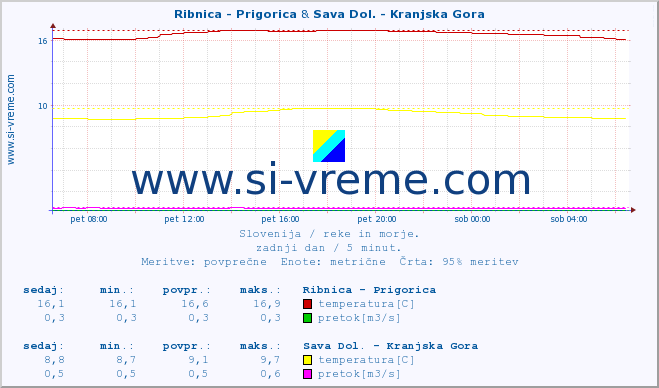 POVPREČJE :: Ribnica - Prigorica & Sava Dol. - Kranjska Gora :: temperatura | pretok | višina :: zadnji dan / 5 minut.