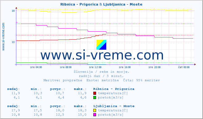 POVPREČJE :: Ribnica - Prigorica & Ljubljanica - Moste :: temperatura | pretok | višina :: zadnji dan / 5 minut.