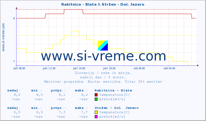 POVPREČJE :: Rakitnica - Blate & Stržen - Dol. Jezero :: temperatura | pretok | višina :: zadnji dan / 5 minut.