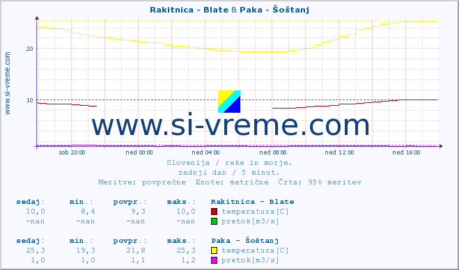 POVPREČJE :: Rakitnica - Blate & Paka - Šoštanj :: temperatura | pretok | višina :: zadnji dan / 5 minut.