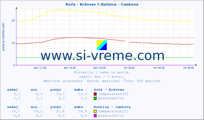 POVPREČJE :: Soča - Kršovec & Kučnica - Cankova :: temperatura | pretok | višina :: zadnji dan / 5 minut.