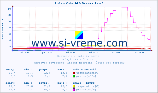 POVPREČJE :: Soča - Kobarid & Drava - Zavrč :: temperatura | pretok | višina :: zadnji dan / 5 minut.