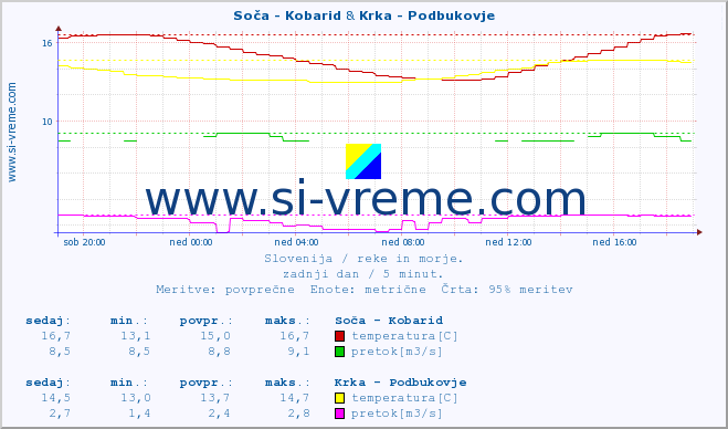 POVPREČJE :: Soča - Kobarid & Krka - Podbukovje :: temperatura | pretok | višina :: zadnji dan / 5 minut.