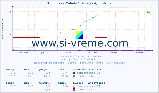 POVPREČJE :: Tolminka - Tolmin & Hubelj - Ajdovščina :: temperatura | pretok | višina :: zadnji dan / 5 minut.