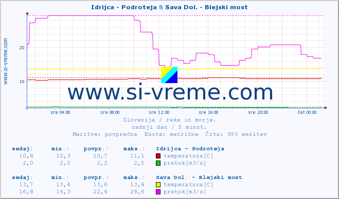 POVPREČJE :: Idrijca - Podroteja & Sava Dol. - Blejski most :: temperatura | pretok | višina :: zadnji dan / 5 minut.