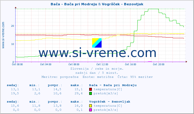 POVPREČJE :: Bača - Bača pri Modreju & Vogršček - Bezovljak :: temperatura | pretok | višina :: zadnji dan / 5 minut.