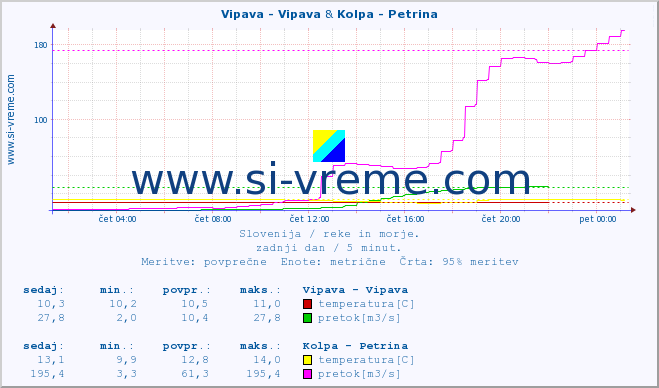 POVPREČJE :: Vipava - Vipava & Kolpa - Petrina :: temperatura | pretok | višina :: zadnji dan / 5 minut.