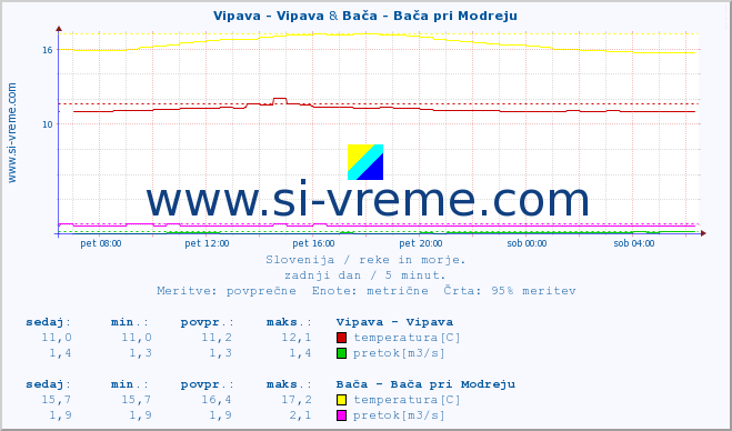 POVPREČJE :: Vipava - Vipava & Bača - Bača pri Modreju :: temperatura | pretok | višina :: zadnji dan / 5 minut.