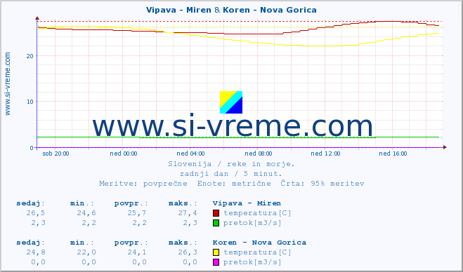 POVPREČJE :: Vipava - Miren & Koren - Nova Gorica :: temperatura | pretok | višina :: zadnji dan / 5 minut.