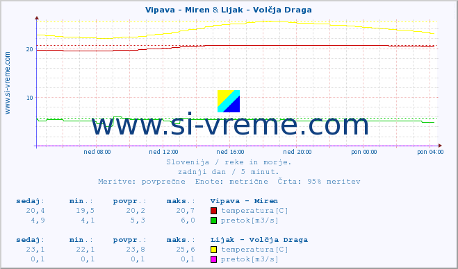 POVPREČJE :: Vipava - Miren & Lijak - Volčja Draga :: temperatura | pretok | višina :: zadnji dan / 5 minut.