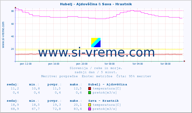 POVPREČJE :: Hubelj - Ajdovščina & Sava - Hrastnik :: temperatura | pretok | višina :: zadnji dan / 5 minut.