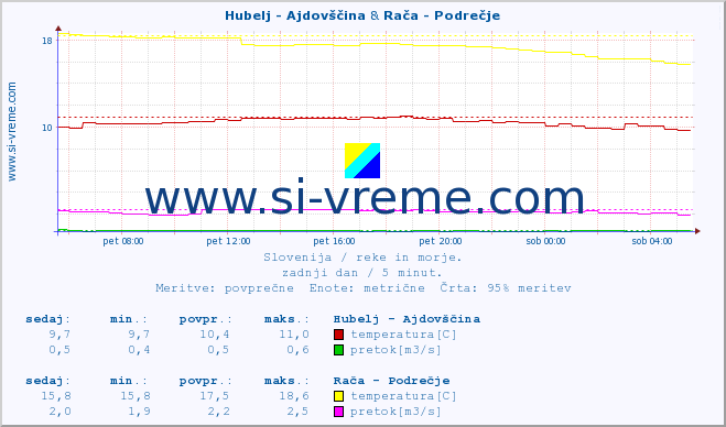 POVPREČJE :: Hubelj - Ajdovščina & Rača - Podrečje :: temperatura | pretok | višina :: zadnji dan / 5 minut.