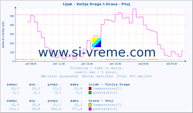 POVPREČJE :: Lijak - Volčja Draga & Drava - Ptuj :: temperatura | pretok | višina :: zadnji dan / 5 minut.