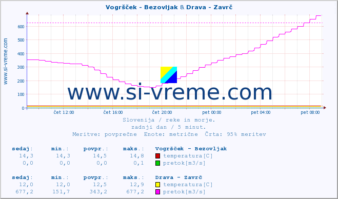 POVPREČJE :: Vogršček - Bezovljak & Drava - Zavrč :: temperatura | pretok | višina :: zadnji dan / 5 minut.