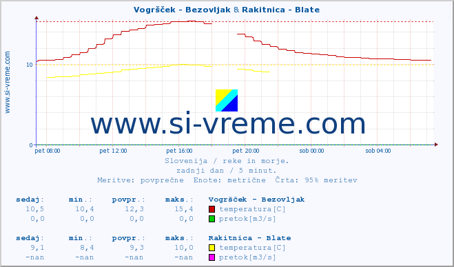 POVPREČJE :: Vogršček - Bezovljak & Rakitnica - Blate :: temperatura | pretok | višina :: zadnji dan / 5 minut.