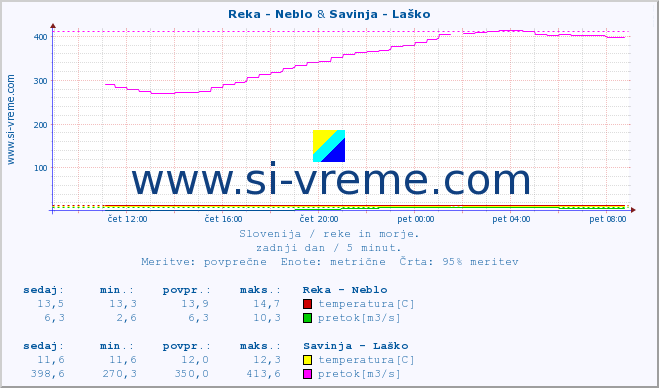 POVPREČJE :: Reka - Neblo & Savinja - Laško :: temperatura | pretok | višina :: zadnji dan / 5 minut.