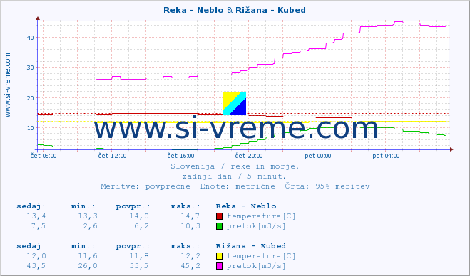 POVPREČJE :: Reka - Neblo & Rižana - Kubed :: temperatura | pretok | višina :: zadnji dan / 5 minut.