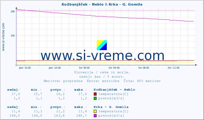 POVPREČJE :: Kožbanjšček - Neblo & Krka - G. Gomila :: temperatura | pretok | višina :: zadnji dan / 5 minut.