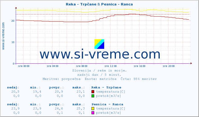 POVPREČJE :: Reka - Trpčane & Pesnica - Ranca :: temperatura | pretok | višina :: zadnji dan / 5 minut.