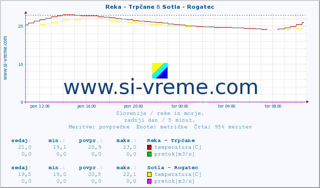 POVPREČJE :: Reka - Trpčane & Sotla - Rogatec :: temperatura | pretok | višina :: zadnji dan / 5 minut.