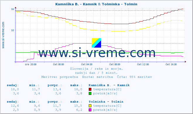 POVPREČJE :: Reka - Škocjan & Tolminka - Tolmin :: temperatura | pretok | višina :: zadnji dan / 5 minut.