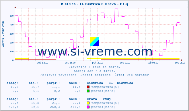 POVPREČJE :: Bistrica - Il. Bistrica & Drava - Ptuj :: temperatura | pretok | višina :: zadnji dan / 5 minut.