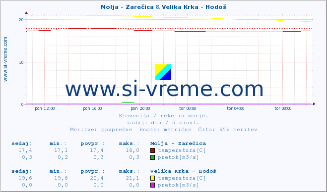 POVPREČJE :: Molja - Zarečica & Velika Krka - Hodoš :: temperatura | pretok | višina :: zadnji dan / 5 minut.