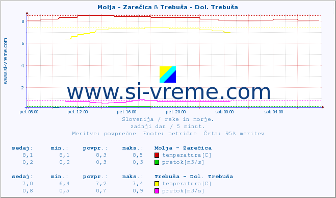 POVPREČJE :: Molja - Zarečica & Trebuša - Dol. Trebuša :: temperatura | pretok | višina :: zadnji dan / 5 minut.