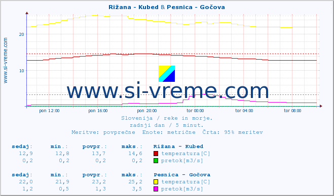 POVPREČJE :: Rižana - Kubed & Pesnica - Gočova :: temperatura | pretok | višina :: zadnji dan / 5 minut.