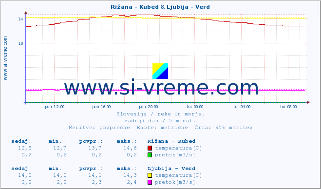 POVPREČJE :: Rižana - Kubed & Ljubija - Verd :: temperatura | pretok | višina :: zadnji dan / 5 minut.