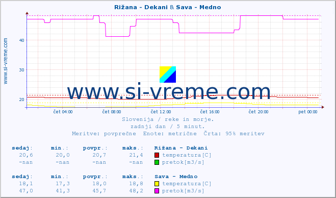 POVPREČJE :: Rižana - Dekani & Sava - Medno :: temperatura | pretok | višina :: zadnji dan / 5 minut.