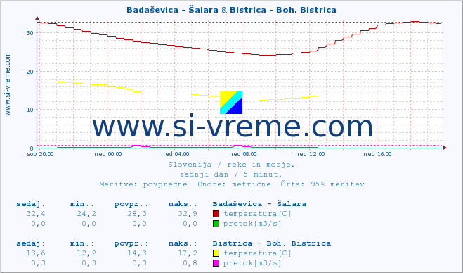 POVPREČJE :: Badaševica - Šalara & Bistrica - Boh. Bistrica :: temperatura | pretok | višina :: zadnji dan / 5 minut.