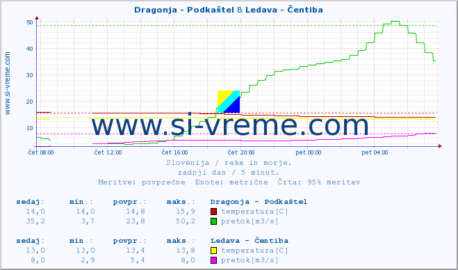 POVPREČJE :: Dragonja - Podkaštel & Ledava - Čentiba :: temperatura | pretok | višina :: zadnji dan / 5 minut.