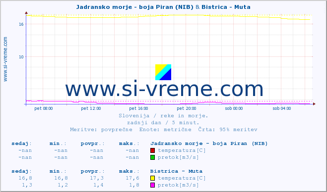 POVPREČJE :: Jadransko morje - boja Piran (NIB) & Bistrica - Muta :: temperatura | pretok | višina :: zadnji dan / 5 minut.