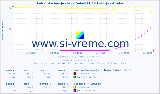 POVPREČJE :: Jadransko morje - boja Debeli Rtič & Lahinja - Gradac :: temperatura | pretok | višina :: zadnji dan / 5 minut.